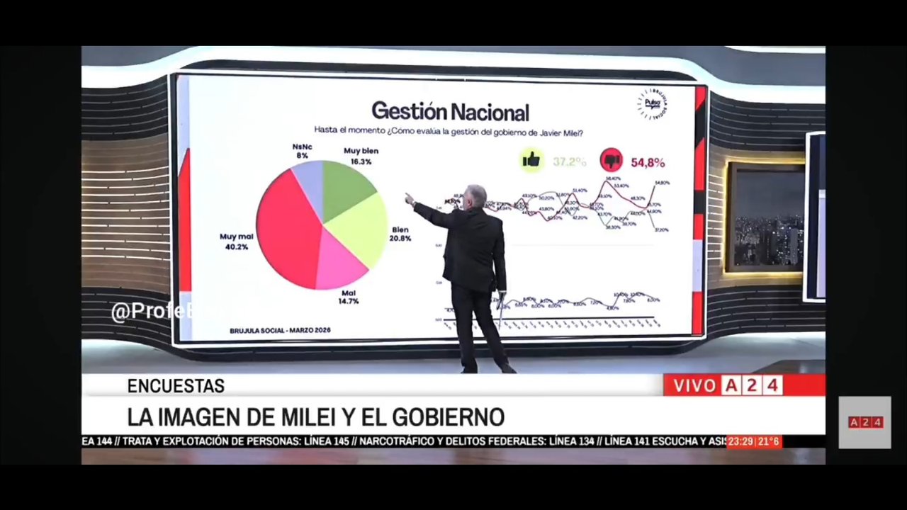 Imagen para el artículo: La encuesta que preocupa al Gobierno: crece el rechazo a la gestión de Javier Milei y supera a los que la aprueban
