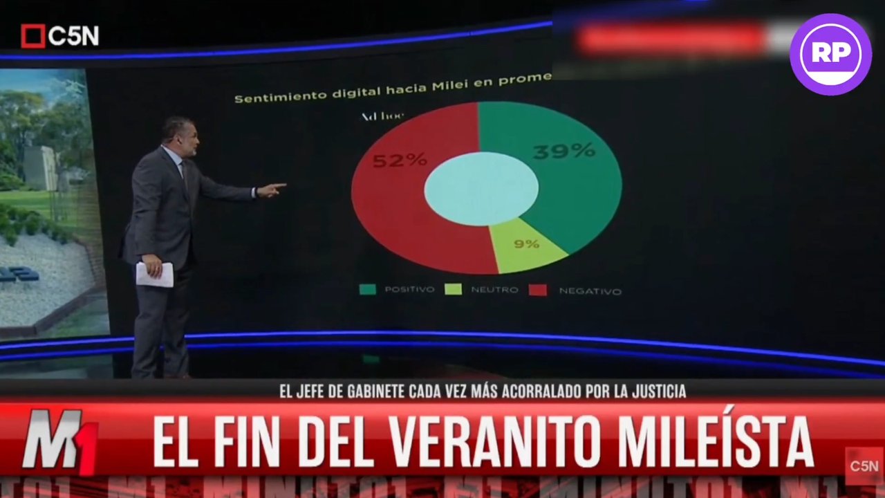 Imagen para el artículo: Una nueva encuesta muestra el crecimiento de la imagen negativa de Milei tras los escándalos de Adorni y los créditos hipotecarios