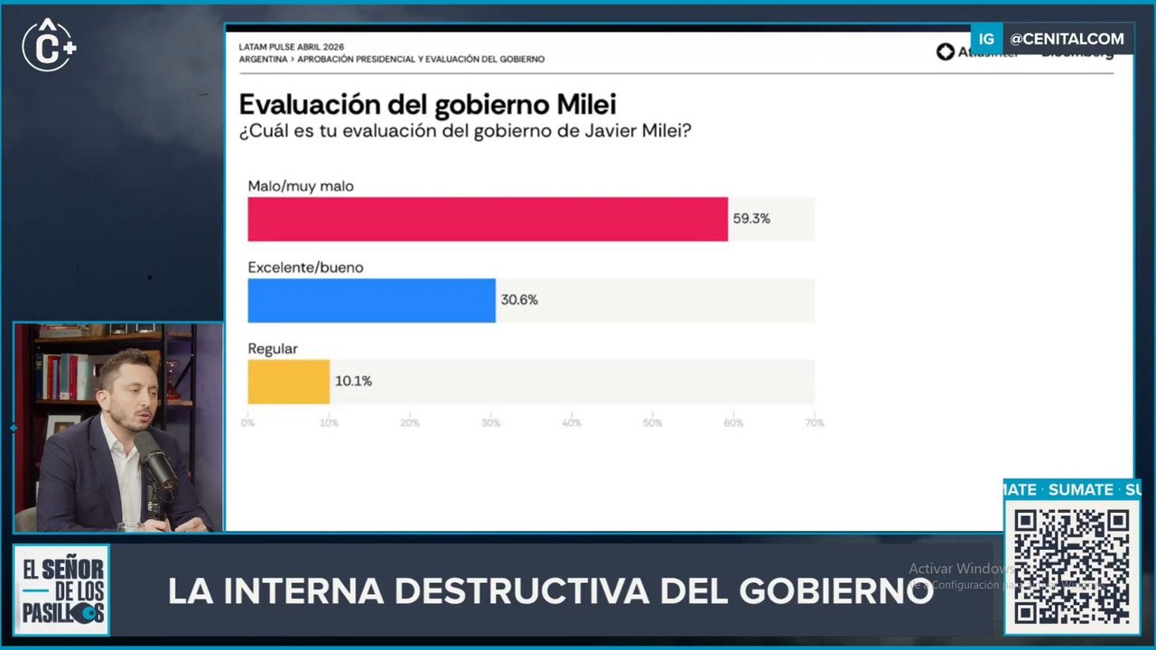 Imagen para el artículo: Schargrodsky mostró una encuesta que da por terminado cualquier sueño de reelección de Milei