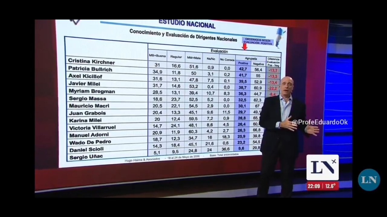 Imagen para el artículo: Carlos Pagni mostró una encuesta que preocupa al Gobierno en la cual Cristina es la figura política con mejor imagen del país