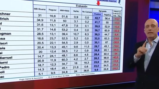 Imagen para el artículo: Pagni presento una encuesta que posiciona a Cristina Kirchner como la política con mejor imagen
