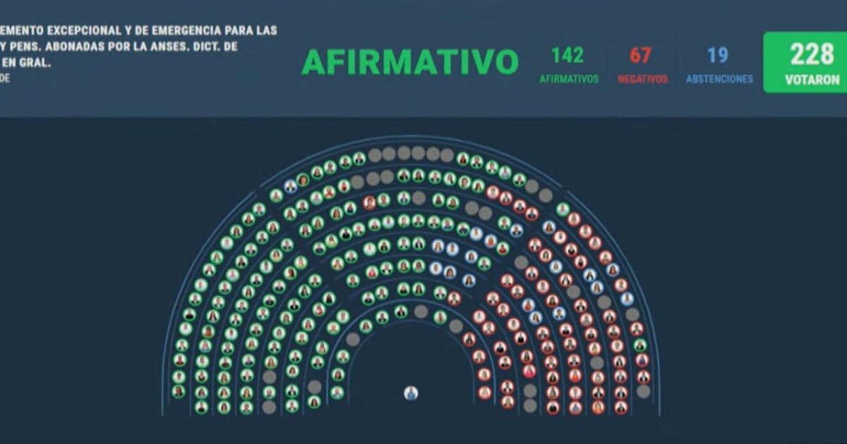 Imagen para el artículo: Uno por uno: como votó cada diputado la suba de las jubilaciones y del bono extraordinario
